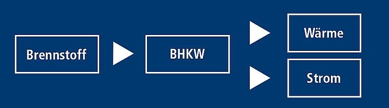 BHKW - BLOCKHEIZKRAFTWERK